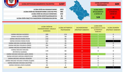 120  NOWYCH PRZYPADKÓW ZAKAŻENIA W POWIECIE KŁODZKIM