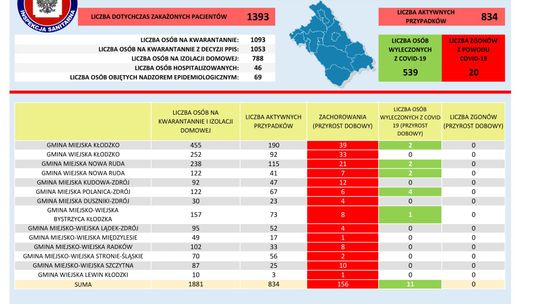 156 NOWYCH PRZYPADKÓW ZAKAŻENIA W POWIECIE KŁODZKIM