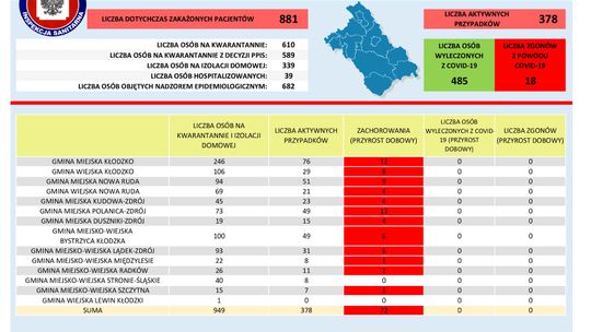 72 NOWE ZACHOROWANIA NA COVID  W POWIECIE KŁODZKIM