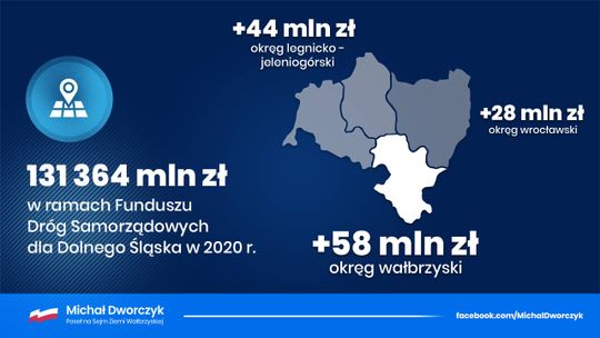 DUŻE WSPARCIE DLA REGIONU Z FUNDUSZU DRÓG SAMORZĄDOWYCH