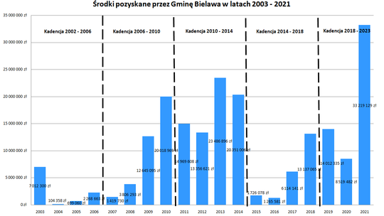 GMINA BIELAWA POZYSKAŁA W 2021 ROKU REKORDOWE 33.000.000 ZŁ 
