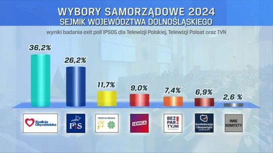 Ipsos: wyniki do Sejmiku Województwa Dolnośląskiego