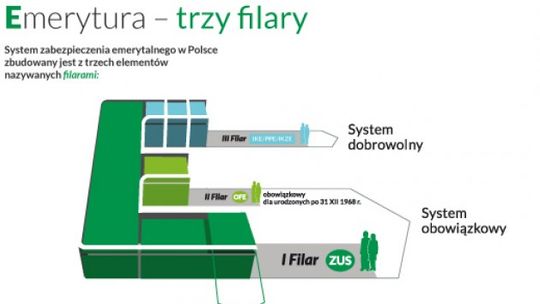 JAKA BĘDZIE NASZA EMERYTURA?