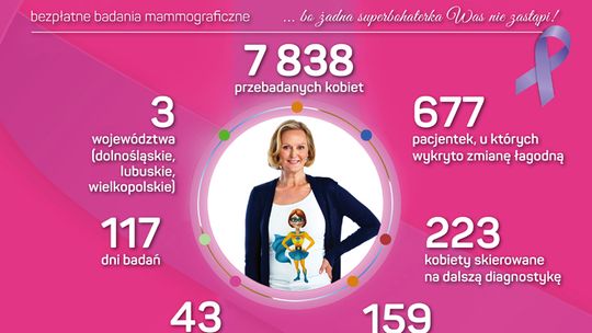 MUSZKIETEROWIE DOTARLI Z PROFILAKTYKĄ ANTYRAKOWĄ  DO PONAD 2 TYSIĘCY DOLNOŚLĄZACZEK