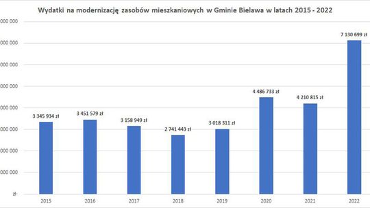 Rekordowe nakłady na modernizację bielawskich zasobów mieszkaniowych