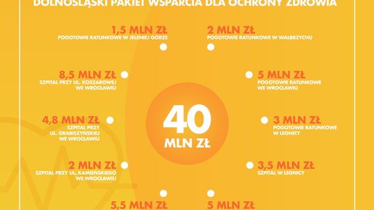 Samorząd województwa wdraża Dolnośląski Pakiet dla Ochrony Zdrowia