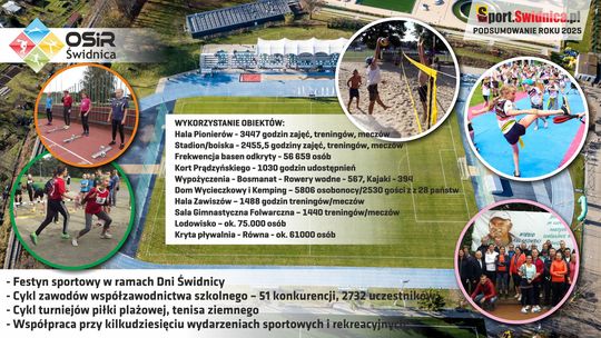 Świdnica w ruchu: miasto podsumowuje sportowy rok 2025