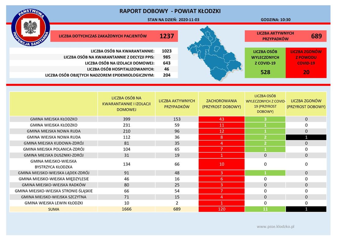 120 NOWYCH PRZYPADKÓW ZAKAŻENIA W POWIECIE KŁODZKIM 120 NOWYCH PRZYPADKÓW ZAKAŻENIA W POWIECIE KŁODZKIM