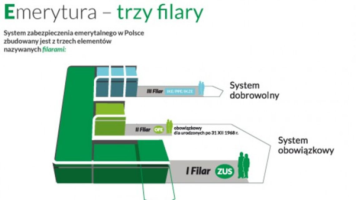 JAKA BĘDZIE NASZA EMERYTURA?