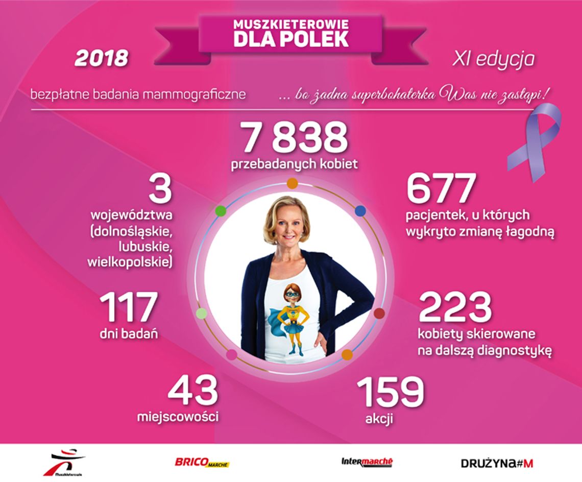 MUSZKIETEROWIE DOTARLI Z PROFILAKTYKĄ ANTYRAKOWĄ  DO PONAD 2 TYSIĘCY DOLNOŚLĄZACZEK