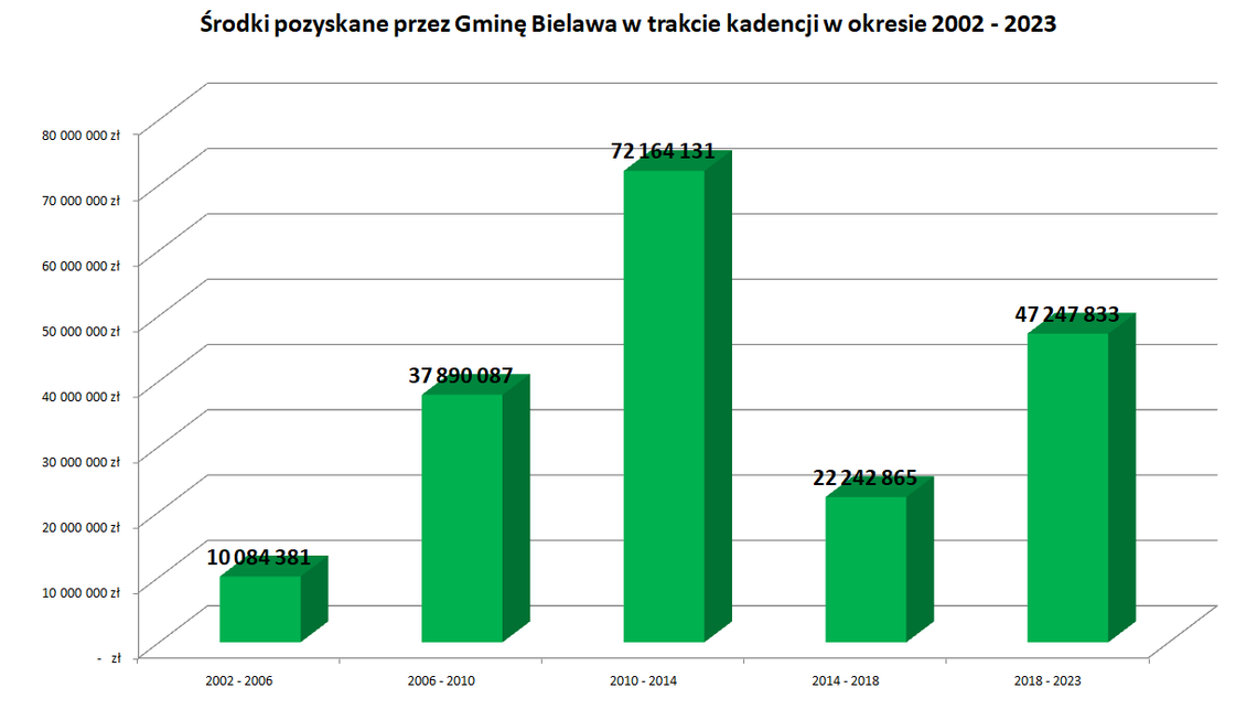 PADŁ REKORD W ILOŚCI ZDOBYTYCH PRZEZ GMINĘ BIELAWA DOTACJI W CIĄGU JEDNEGO ROKU