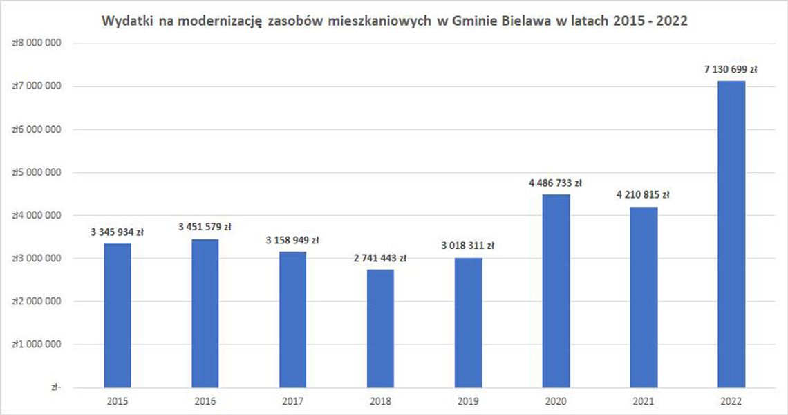 Rekordowe nakłady na modernizację bielawskich zasobów mieszkaniowych