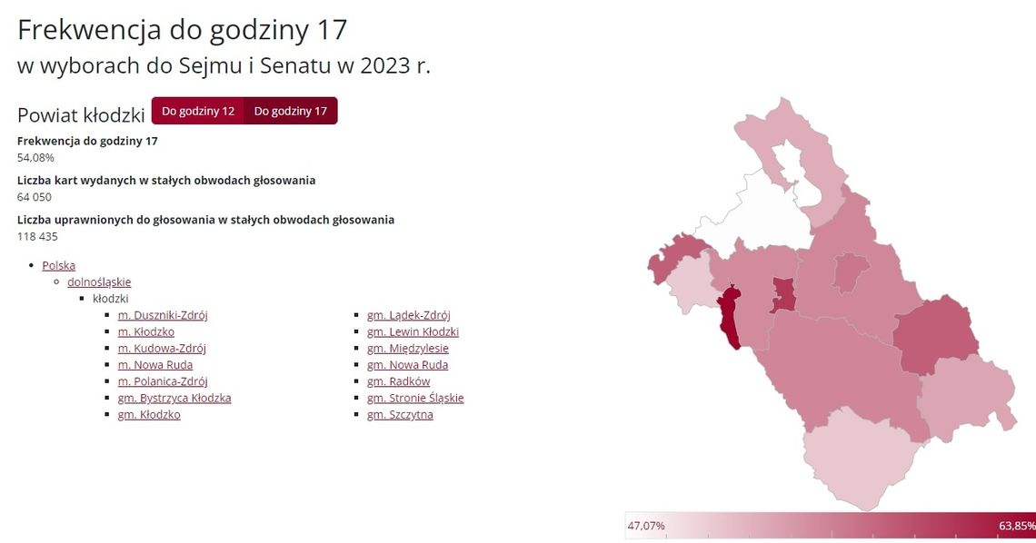 Sprawdziliśmy frekwencję na godz. 17.00 w powiecie kłodzkim