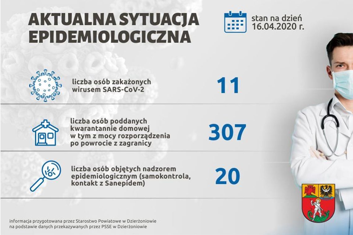 SYTUACJA EPIDEMIOLOGICZNA W POWIECIE DZIERŻONIOWSKIM NA DZIEŃ 16 KWIETNIA 2020