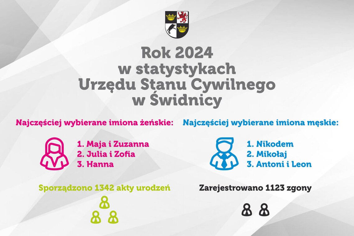 Urodzenia, małżeństwa, zgony. Rok 2024 w statystykach Urzędu Stanu Cywilnego w Świdnicy